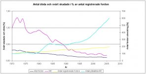 Döda och svårt skadade 70-05 normerat mot antal fordon.JPG