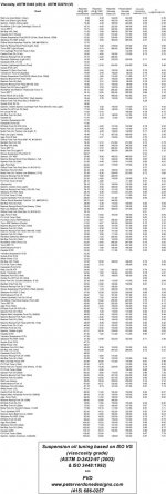 PVD-ISO-Viscosity-Data Fork oil.jpg