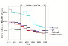 Giuliani_crime_rate.png