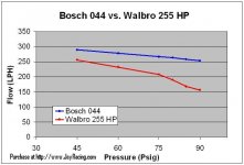 Bosch_044_vs_Walbro_255HP.jpg