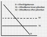 SD-graf Constant Cost Industry.JPG