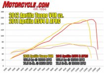 2012-aprilia-tuono-v4r-vs-2011-aprilia-rsv4-r-dyno-3.jpg