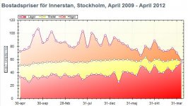 Bostadspriser, Sthlm.JPG