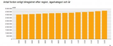 Bil i trafik 2002-2015.JPG