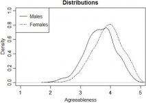 Overlapping-distributions-of-Agreeableness-for-men-and-women-Vertical-axis-indicates.jpg