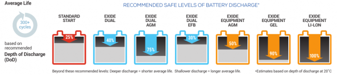 Exide-Depth-of-Discharge-20210520.png