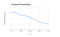 Sveriges_försvarsbudget.png