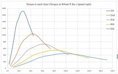 best-gear-change-rpm-chart-of-torque-verses-speed.jpg