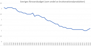 Sveriges_försvarsbudget_1975-2020_(compact).png