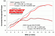 Retta 04 mot Gixxer dyno.gif